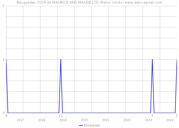 Búsquedas 2024 de MAURICE AND MAUDE LTD (Reino Unido) 