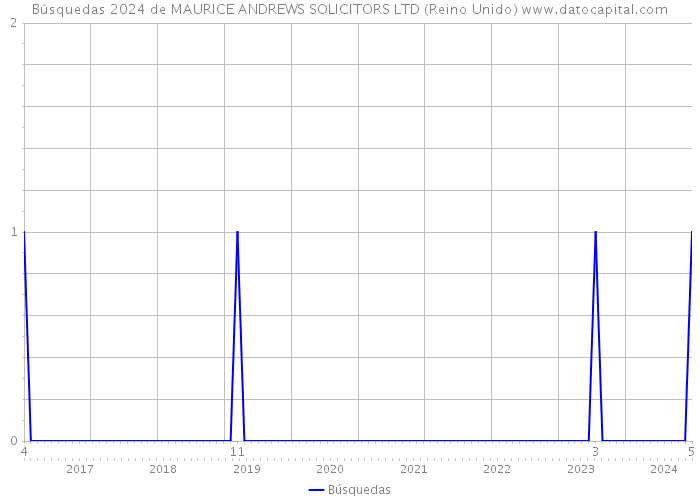 Búsquedas 2024 de MAURICE ANDREWS SOLICITORS LTD (Reino Unido) 
