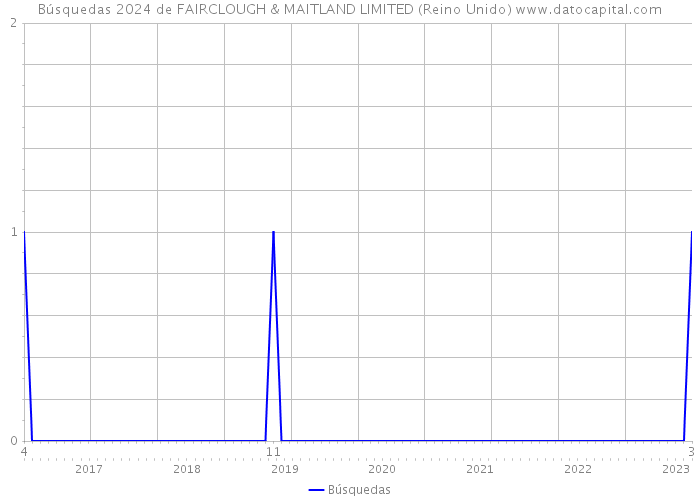 Búsquedas 2024 de FAIRCLOUGH & MAITLAND LIMITED (Reino Unido) 