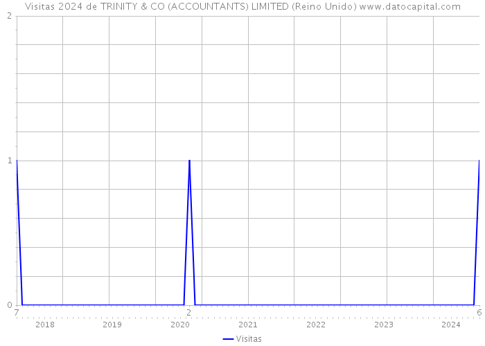 Visitas 2024 de TRINITY & CO (ACCOUNTANTS) LIMITED (Reino Unido) 