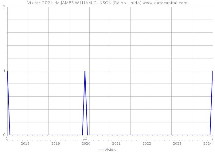 Visitas 2024 de JAMES WILLIAM GUNSON (Reino Unido) 