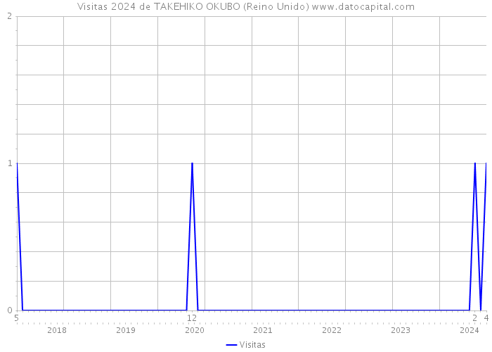 Visitas 2024 de TAKEHIKO OKUBO (Reino Unido) 