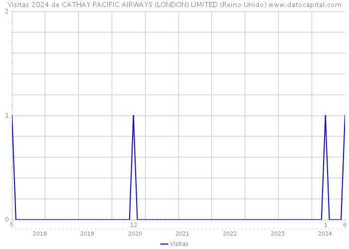 Visitas 2024 de CATHAY PACIFIC AIRWAYS (LONDON) LIMITED (Reino Unido) 