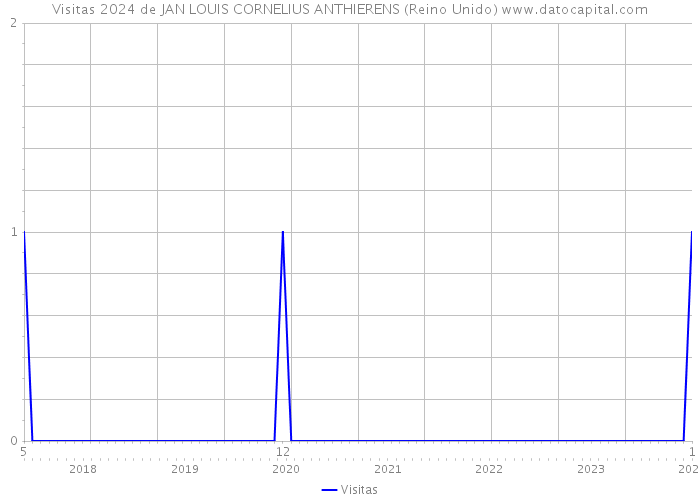 Visitas 2024 de JAN LOUIS CORNELIUS ANTHIERENS (Reino Unido) 