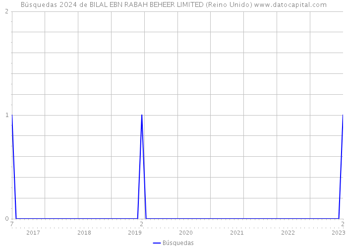 Búsquedas 2024 de BILAL EBN RABAH BEHEER LIMITED (Reino Unido) 