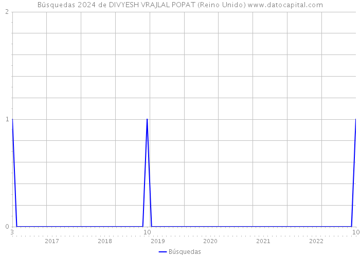 Búsquedas 2024 de DIVYESH VRAJLAL POPAT (Reino Unido) 