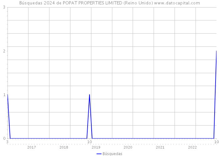 Búsquedas 2024 de POPAT PROPERTIES LIMITED (Reino Unido) 