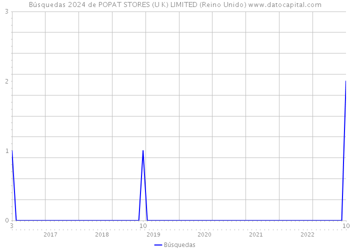 Búsquedas 2024 de POPAT STORES (U K) LIMITED (Reino Unido) 