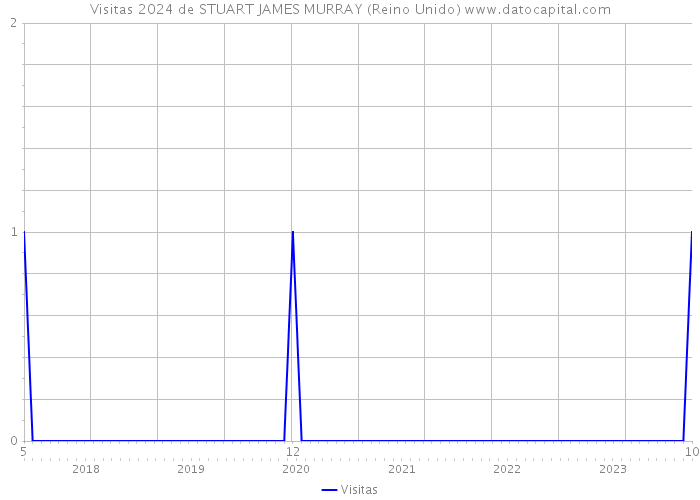 Visitas 2024 de STUART JAMES MURRAY (Reino Unido) 