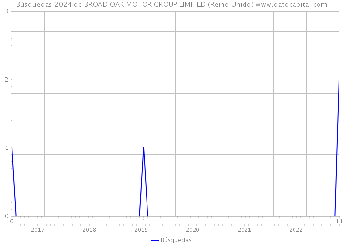 Búsquedas 2024 de BROAD OAK MOTOR GROUP LIMITED (Reino Unido) 