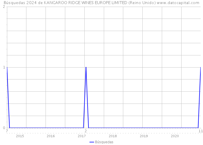 Búsquedas 2024 de KANGAROO RIDGE WINES EUROPE LIMITED (Reino Unido) 