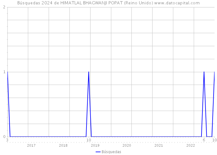 Búsquedas 2024 de HIMATLAL BHAGWANJI POPAT (Reino Unido) 