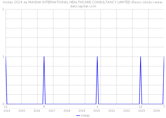 Visitas 2024 de MAISHA INTERNATIONAL HEALTHCARE CONSULTANCY LIMITED (Reino Unido) 