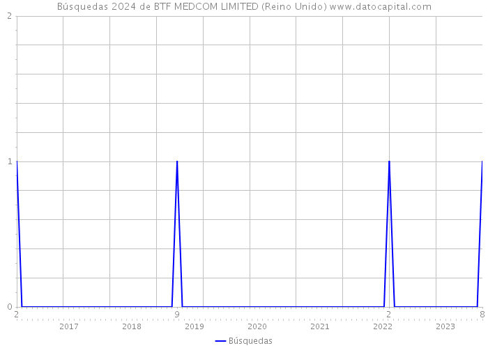 Búsquedas 2024 de BTF MEDCOM LIMITED (Reino Unido) 