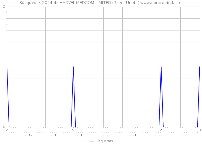 Búsquedas 2024 de HARVEL MEDCOM LIMITED (Reino Unido) 