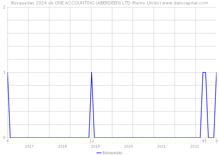 Búsquedas 2024 de ONE ACCOUNTING (ABERDEEN) LTD (Reino Unido) 