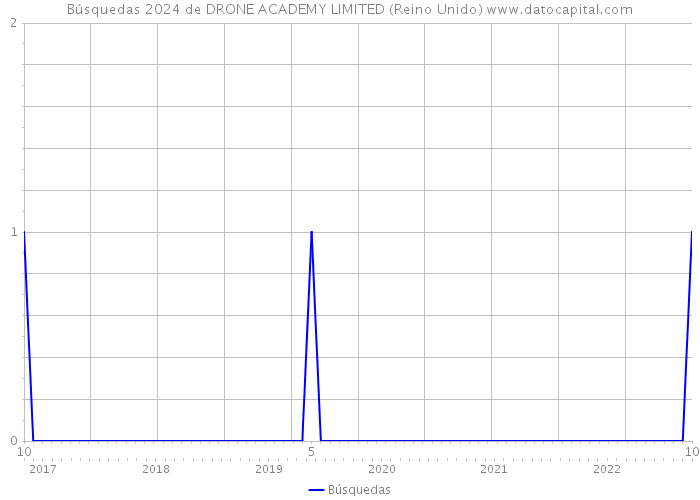 Búsquedas 2024 de DRONE ACADEMY LIMITED (Reino Unido) 