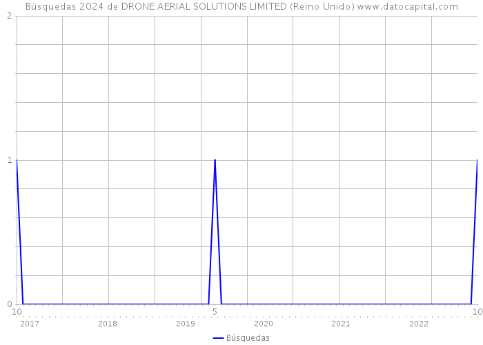 Búsquedas 2024 de DRONE AERIAL SOLUTIONS LIMITED (Reino Unido) 