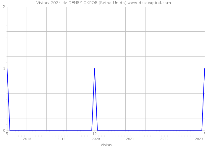 Visitas 2024 de DENRY OKPOR (Reino Unido) 