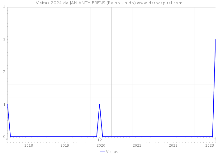 Visitas 2024 de JAN ANTHIERENS (Reino Unido) 