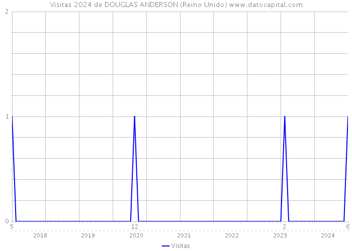 Visitas 2024 de DOUGLAS ANDERSON (Reino Unido) 