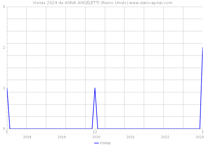 Visitas 2024 de ANNA ANGELETTI (Reino Unido) 