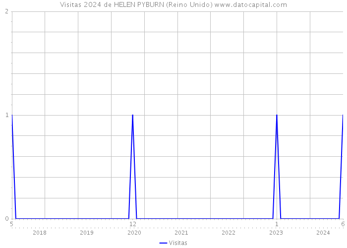 Visitas 2024 de HELEN PYBURN (Reino Unido) 