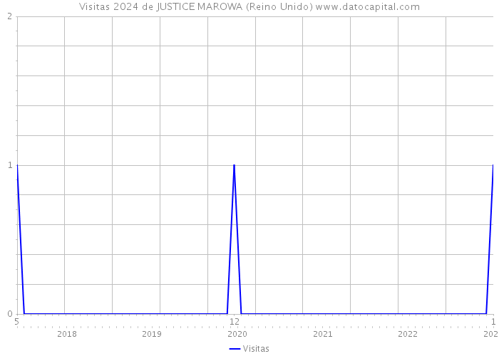 Visitas 2024 de JUSTICE MAROWA (Reino Unido) 