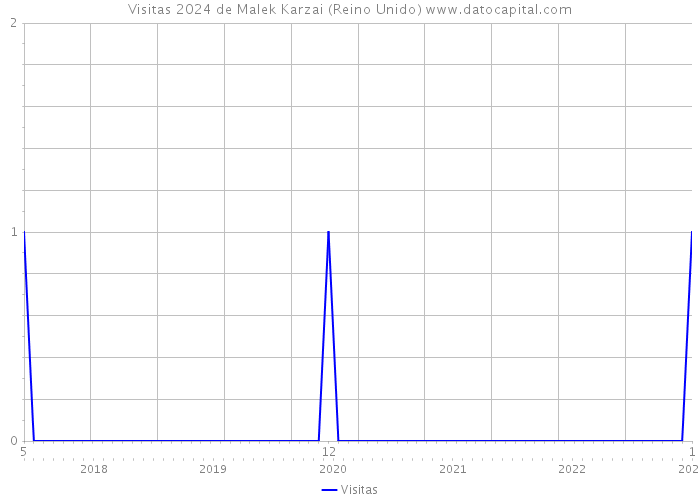 Visitas 2024 de Malek Karzai (Reino Unido) 