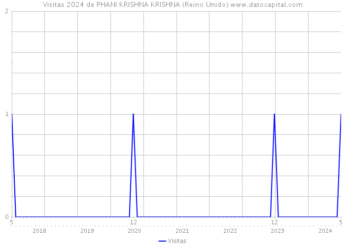 Visitas 2024 de PHANI KRISHNA KRISHNA (Reino Unido) 