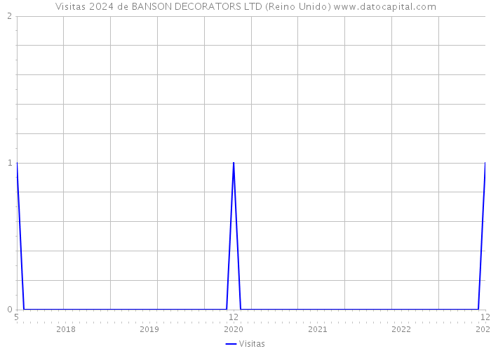 Visitas 2024 de BANSON DECORATORS LTD (Reino Unido) 