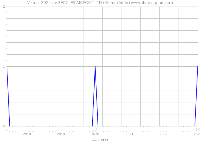 Visitas 2024 de BECCLES AIRPORT LTD (Reino Unido) 