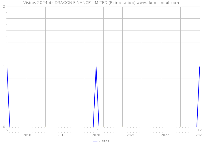 Visitas 2024 de DRAGON FINANCE LIMITED (Reino Unido) 