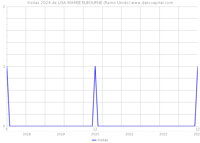 Visitas 2024 de LISA MAREE ELBOURNE (Reino Unido) 