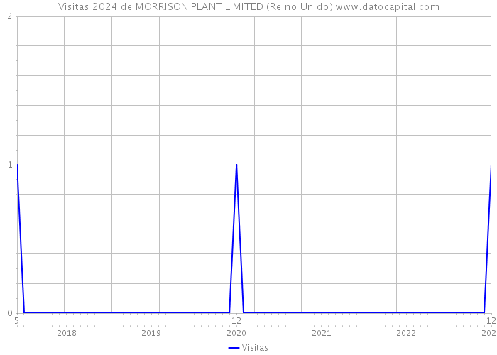 Visitas 2024 de MORRISON PLANT LIMITED (Reino Unido) 