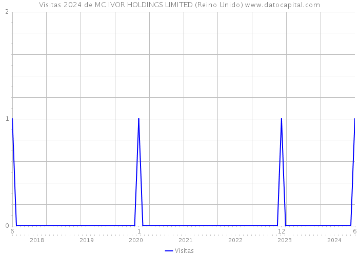 Visitas 2024 de MC IVOR HOLDINGS LIMITED (Reino Unido) 