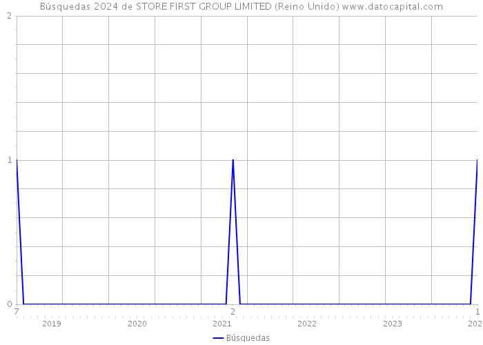 Búsquedas 2024 de STORE FIRST GROUP LIMITED (Reino Unido) 