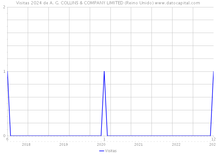 Visitas 2024 de A. G. COLLINS & COMPANY LIMITED (Reino Unido) 