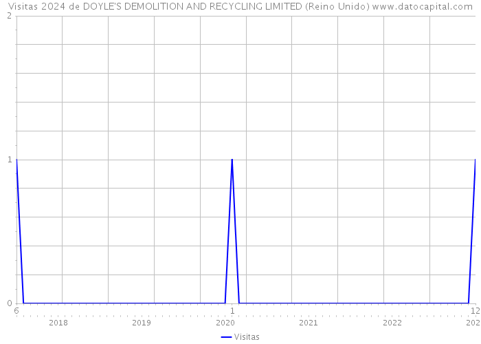 Visitas 2024 de DOYLE'S DEMOLITION AND RECYCLING LIMITED (Reino Unido) 