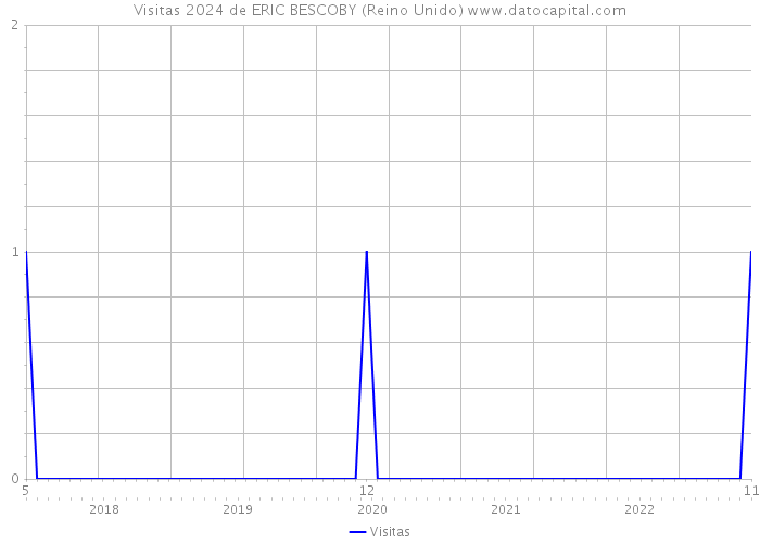 Visitas 2024 de ERIC BESCOBY (Reino Unido) 