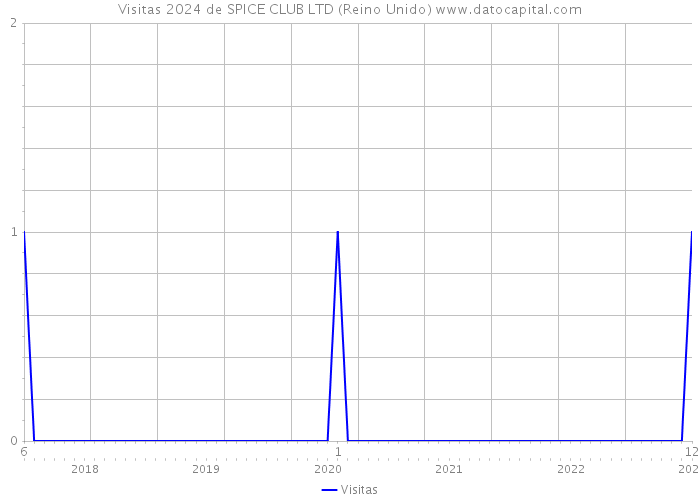 Visitas 2024 de SPICE CLUB LTD (Reino Unido) 