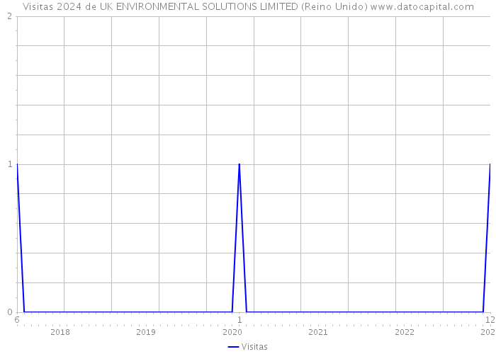 Visitas 2024 de UK ENVIRONMENTAL SOLUTIONS LIMITED (Reino Unido) 