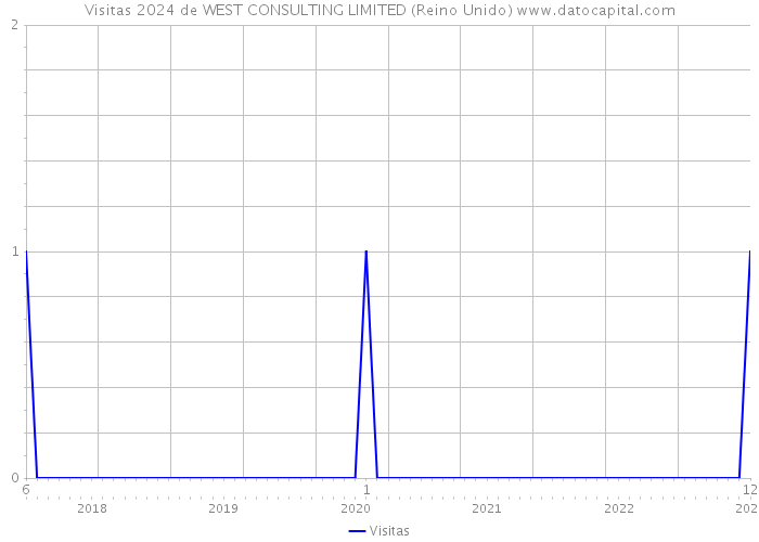 Visitas 2024 de WEST CONSULTING LIMITED (Reino Unido) 