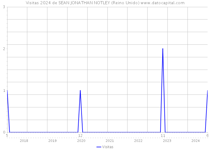 Visitas 2024 de SEAN JONATHAN NOTLEY (Reino Unido) 