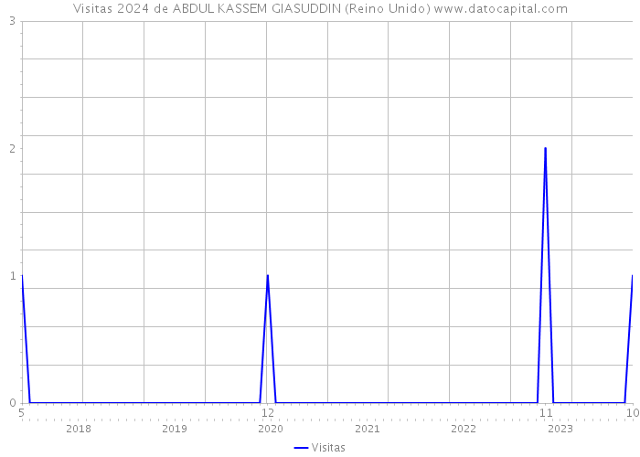 Visitas 2024 de ABDUL KASSEM GIASUDDIN (Reino Unido) 