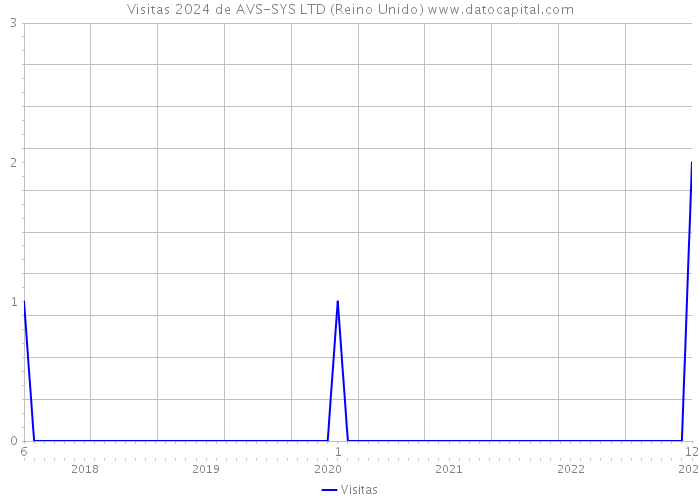 Visitas 2024 de AVS-SYS LTD (Reino Unido) 