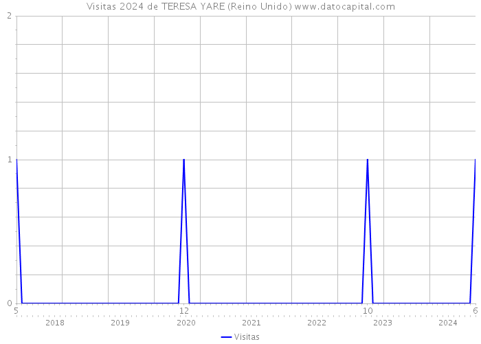 Visitas 2024 de TERESA YARE (Reino Unido) 