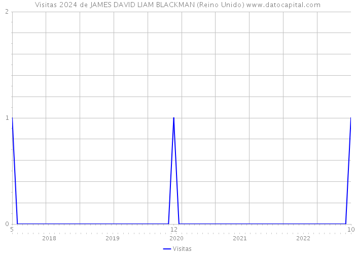 Visitas 2024 de JAMES DAVID LIAM BLACKMAN (Reino Unido) 