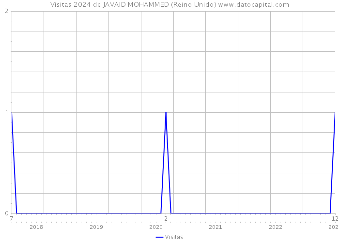 Visitas 2024 de JAVAID MOHAMMED (Reino Unido) 