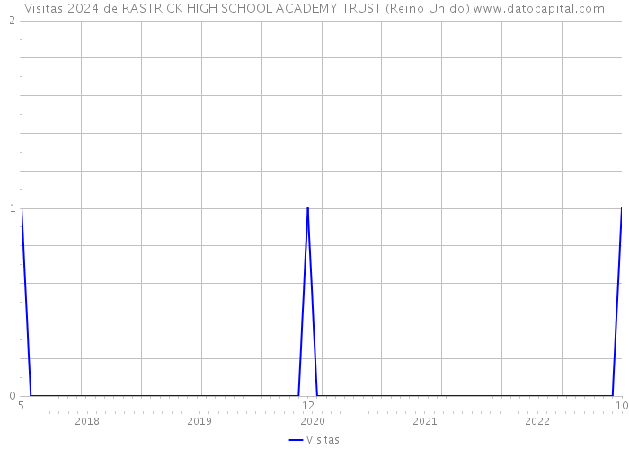 Visitas 2024 de RASTRICK HIGH SCHOOL ACADEMY TRUST (Reino Unido) 